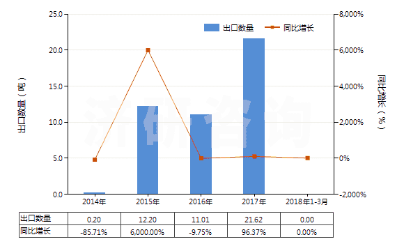 2014-2018年3月中國四氫萘(HS29029010)出口量及增速統(tǒng)計
